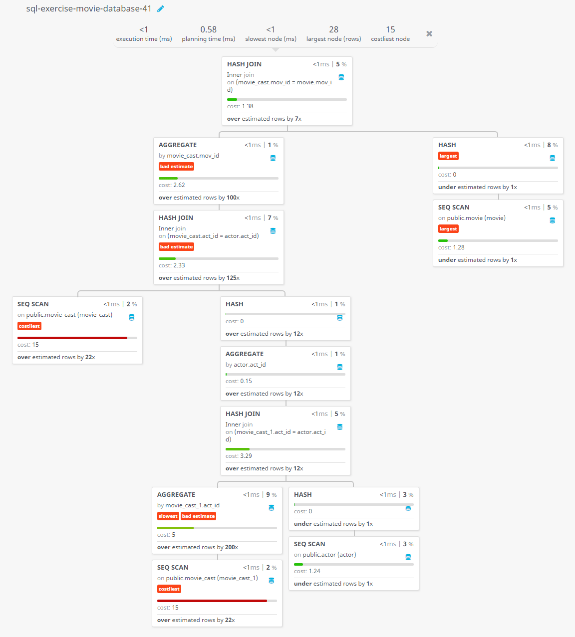 Query visualization of Find the name of those movies where one or more actors acted in two or more movies - Cost