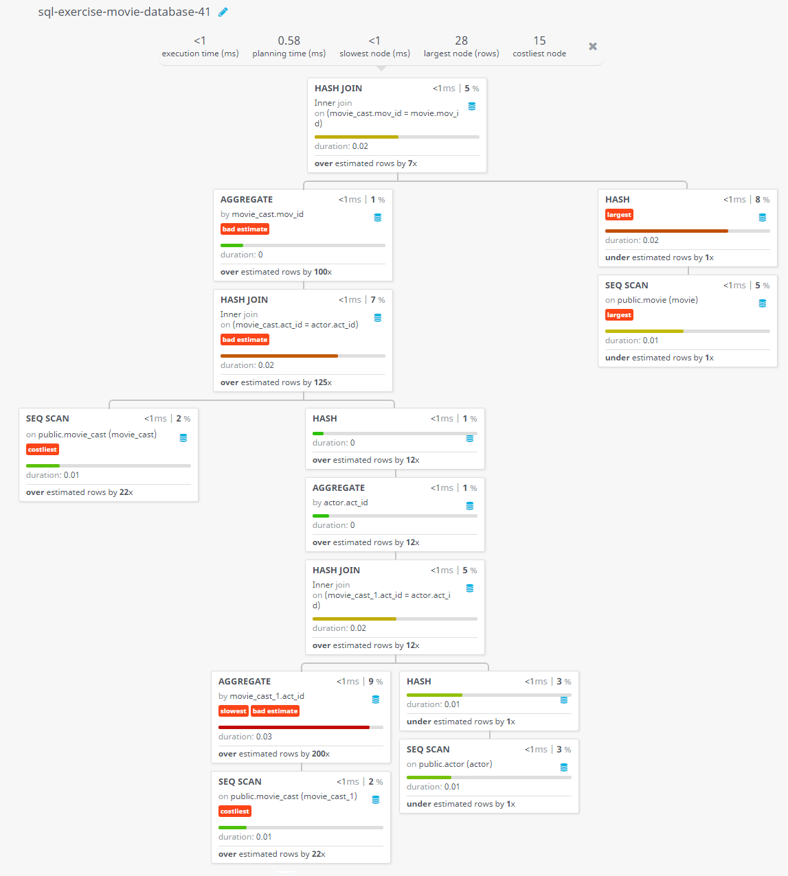 Query visualization of Find the name of those movies where one or more actors acted in two or more movies - Duration