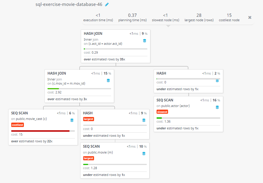 Query visualization of Find the movie in which the actor appeared whose first and last name are 'Harrison' and 'Ford' - Cost