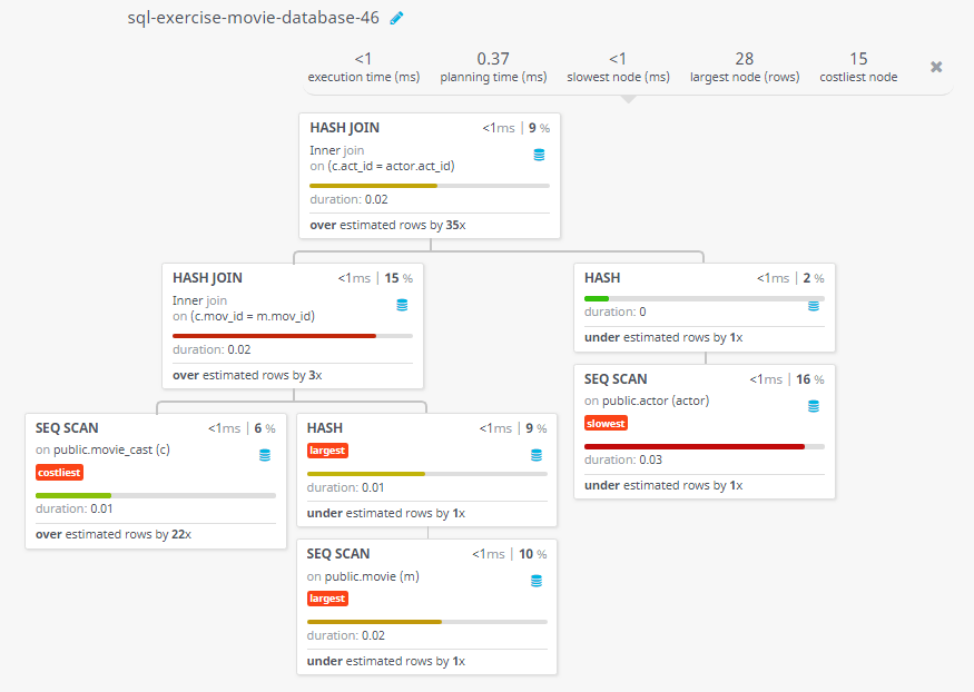 Query visualization of Find the movie in which the actor appeared whose first and last name are 'Harrison' and 'Ford' - Duration