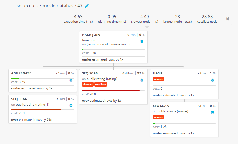 Query visualization of Find the highest-rated movie, and report its title, year, rating, and releasing country - Cost