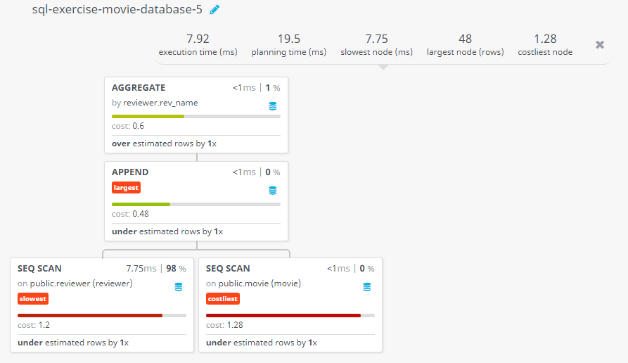 Query visualization of Find the name of all reviewers and movies together in a single list - Cost