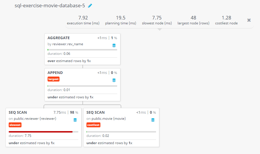 Query visualization of Find the name of all reviewers and movies together in a single list - Duration