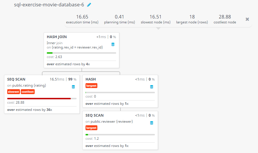 Query visualization of Find the name of all reviewers who have rated 7 or more stars to their rating - Cost 