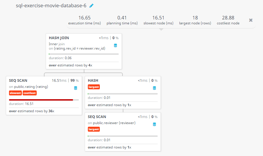 Query visualization of Find the name of all reviewers who have rated 7 or more stars to their rating - Duration