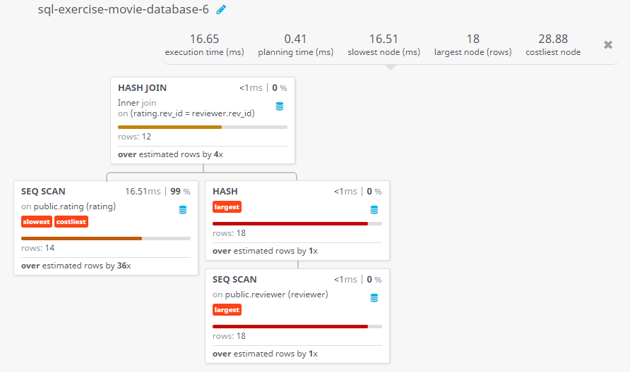 Query visualization of Find the name of all reviewers who have rated 7 or more stars to their rating - Rows 