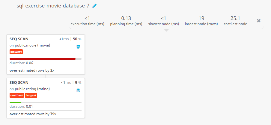 Query visualization of Find the titles of all movies that have no ratings - Duration