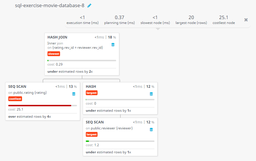 Query visualization of Find the name of all reviewers who have rated their ratings with a NULL value - Cost