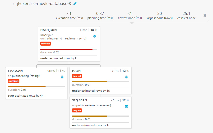 Query visualization of Find the name of all reviewers who have rated their ratings with a NULL value - Duration