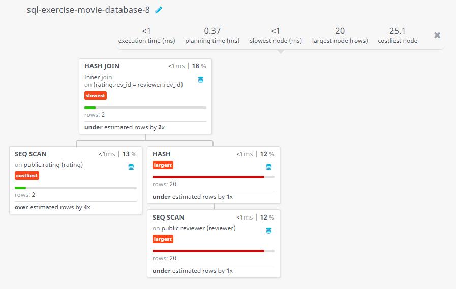 Query visualization of Find the name of all reviewers who have rated their ratings with a NULL value - Rows