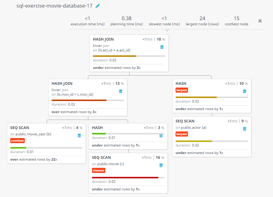 Query visualization of Find all the actors who acted in a movie before 1990 and also in a movie after 2000 - Duration