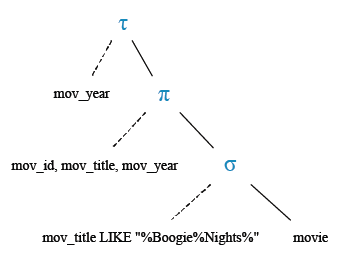 Relational Algebra Tree: Find the list of those movies with year which include the words Boogie Nights.