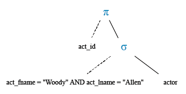 Relational Algebra Tree: Find the ID number for the actor whose first name is 'Woody' and the last name is 'Allen'.