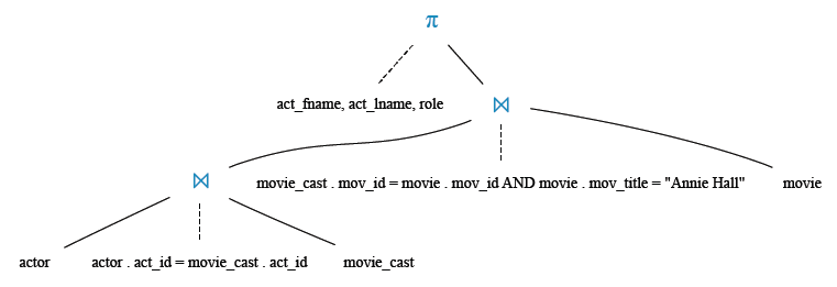 Relational Algebra Tree: Find the first and last names of all the actors who were cast in the movie 'Annie Hall', and the roles they played in that production.