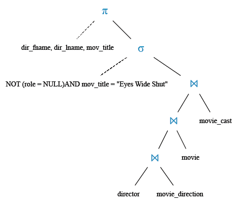 Relational Algebra Tree: Find the name of movie and director who directed a movie that casted a role for 'Eyes Wide Shut'.