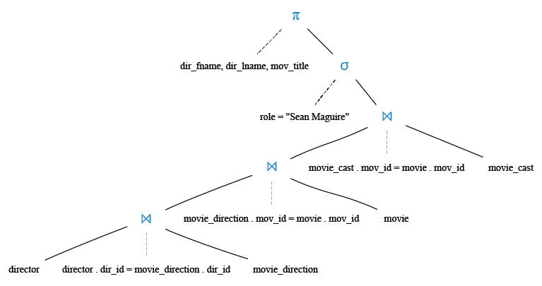 Relational Algebra Tree: Find the name of movie and director who directed a movie that casted a role as Sean Maguire.