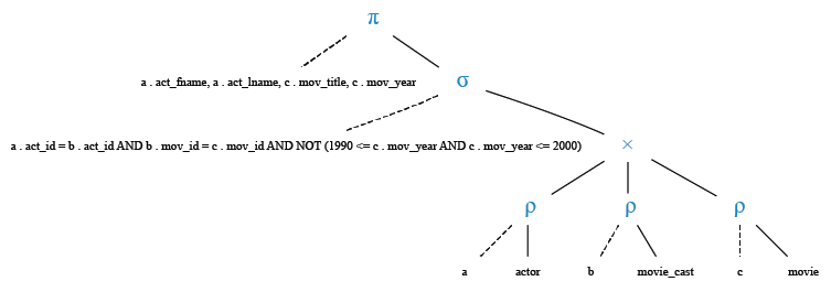 Relational Algebra Tree: Find all the actors who have not acted in any movie between 1990 and 2000.