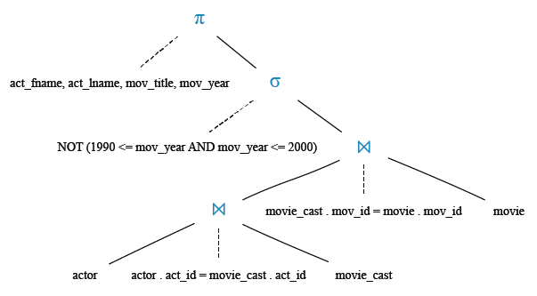 Relational Algebra Tree: Find all the actors who have not acted in any movie between 1990 and 2000.