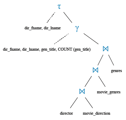 Relational Algebra Tree: Find the first and last name of all the directors with number of genres movies they directed with genres name, and arranged the result alphabetically with the first and last name of the director.