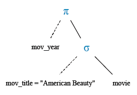 Relational Algebra Tree: Find the year when the movie American Beauty released.