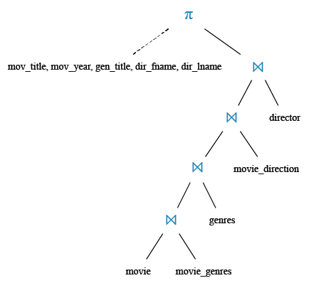 Relational Algebra Tree: Find all the movies with year, genres, and name of the director.