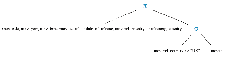 Relational Algebra Tree: Find all the movies which released in the country other than UK.