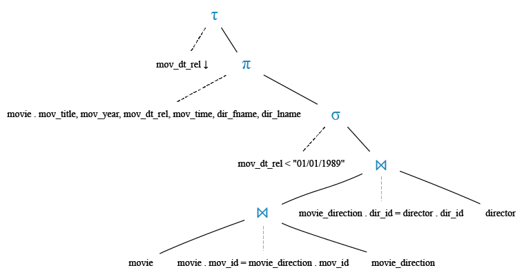 Relational Algebra Tree: Find all the movies with title, year, date of release, duration, and name of the director which released before 1st January 1989, and sort the result in descending order on release date.