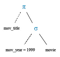 Relational Algebra Tree: Find the movie which was released in the year 1999.