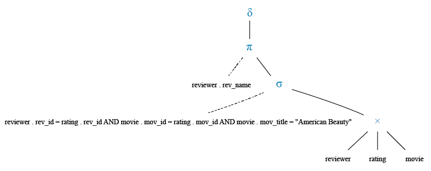 Relational Algebra Tree: Find the names of all reviewers who rated the movie American Beauty.