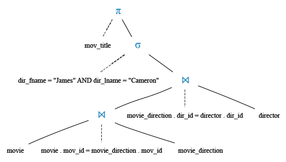Relational Algebra Tree: Find the titles of all movies directed by James Cameron.