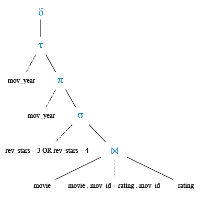 Relational Algebra Tree: Find all the years which produced a movie that received a rating of 3 or 4.