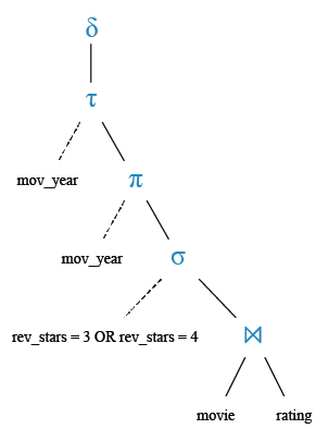 Relational Algebra Tree: Find all the years which produced a movie that received a rating of 3 or 4.