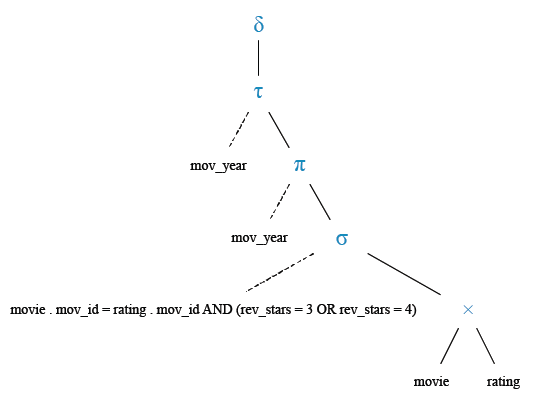 Relational Algebra Tree: Find all the years which produced a movie that received a rating of 3 or 4.