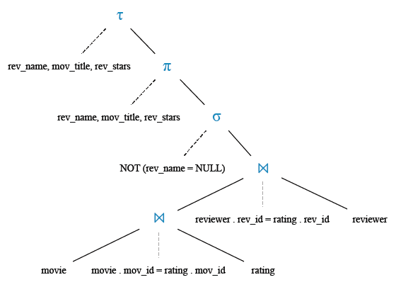 Relational Algebra Tree: Find the reviewer name, movie title, and stars in an order that reviewer name will come first, then by movie title, and lastly by number of stars .