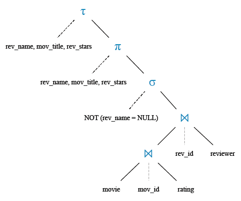 Relational Algebra Tree: Find the reviewer name, movie title, and stars in an order that reviewer name will come first, then by movie title, and lastly by number of stars .