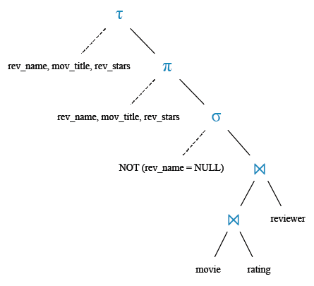 Relational Algebra Tree: Find the reviewer name, movie title, and stars in an order that reviewer name will come first, then by movie title, and lastly by number of stars .