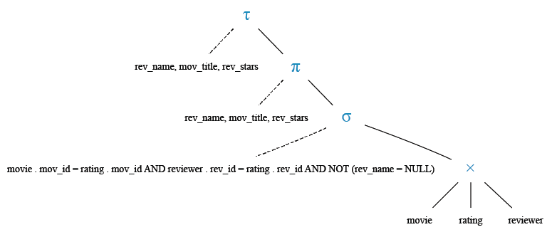 Relational Algebra Tree: Find the reviewer name, movie title, and stars in an order that reviewer name will come first, then by movie title, and lastly by number of stars .