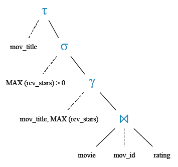 Relational Algebra Tree: Find movie title and number of stars for each movie that has at least one rating and find the highest number of stars that movie received.