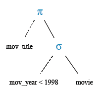 Relational Algebra Tree: Find the movie which was released before 1998.