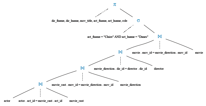 Relational Algebra Tree: Find movie title and number of stars for each movie that has at least one rating and find the highest number of stars that movie received.