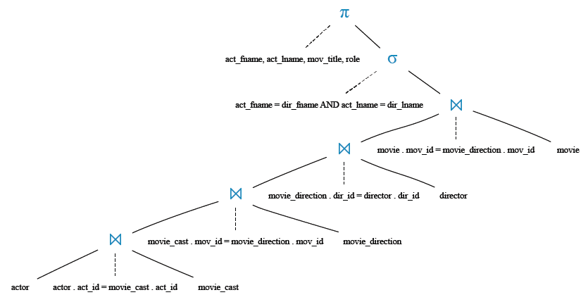 Relational Algebra Tree: Find the first and last name of an actor with their role in the movie which was also directed by themselve.