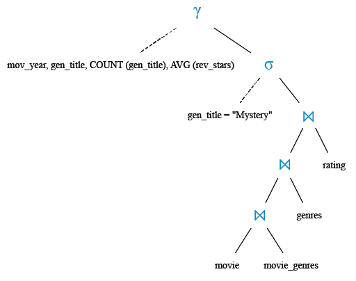 Relational Algebra Tree: Compute a report which shows the year when most of the Mystery movies produces, and number of such movies and their average rating.