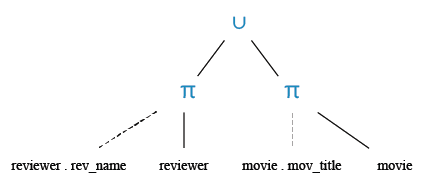 Relational Algebra Tree: Find the name of all reviewers and movies together in a single list.