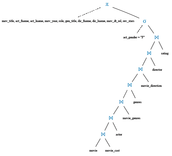 Relational Algebra Tree: Generate a report which contain the columns movie title, name of the female actor, year of the movie, role, movie genres, the director, date of release, and rating of that movie.