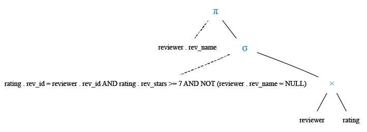 Relational Algebra Tree: Find the name of all reviewers who have rated 7 or more stars to their rating.