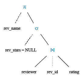 Relational Algebra Tree: Find the name of all reviewers who have rated their ratings with a NULL value.