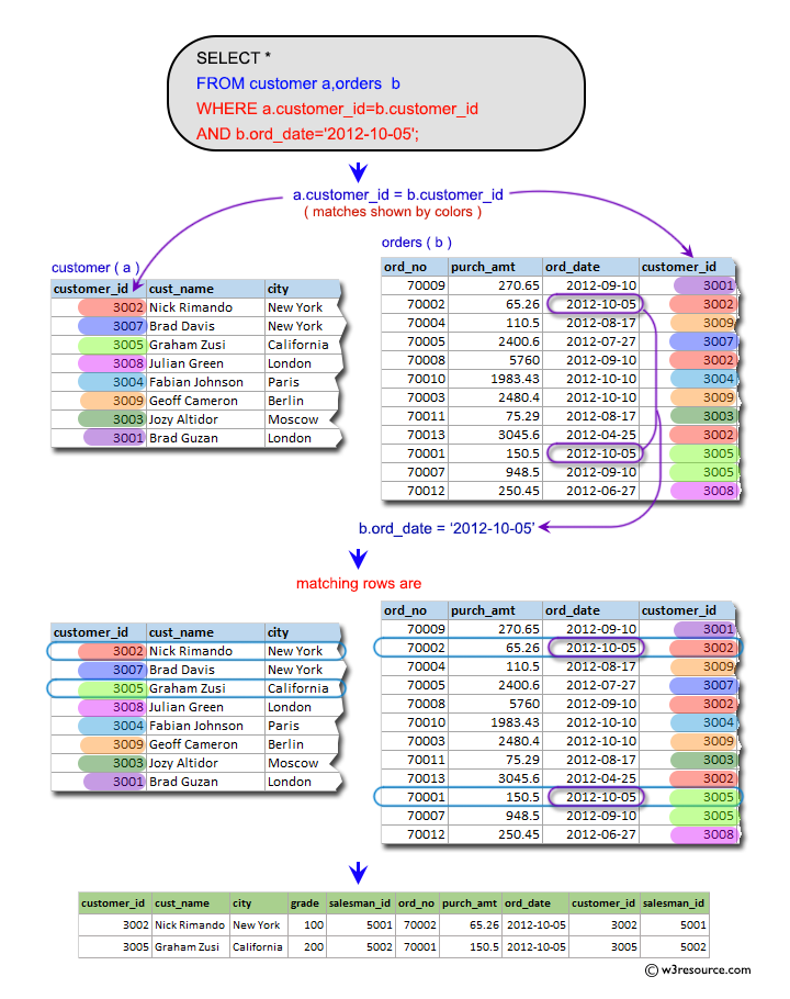 SQL Subqueries: Find all customers with orders on October 5, 2012.