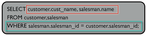 Syntax to find the names of all customers along with the salesmen who works for them