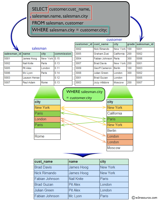 Result to the customer and salesmen who lives in same city