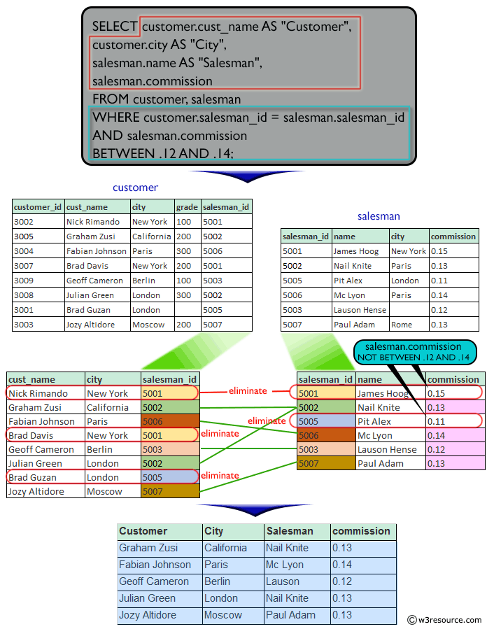 Result of customers details who served by a salesman and  commission within a range